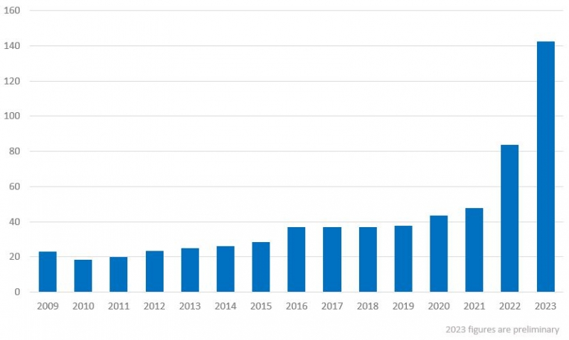 Latvija - Officālā Attīstības Palīdzība (OAP), miljoni USD